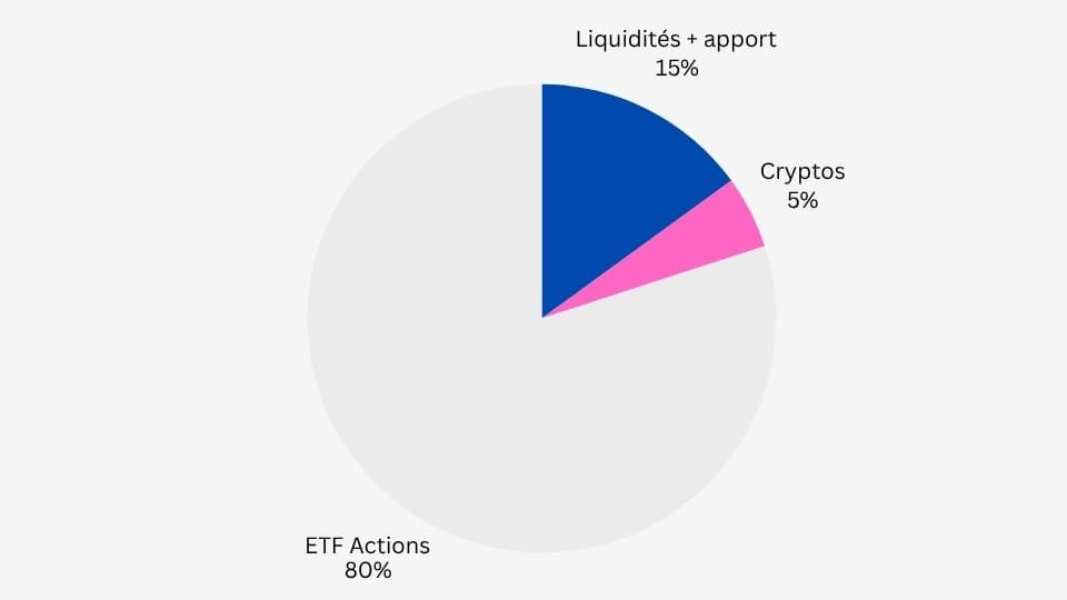 Allocation patrimoniale avec 80% d'ETF, 5% de cryptos et 15% de liquidités