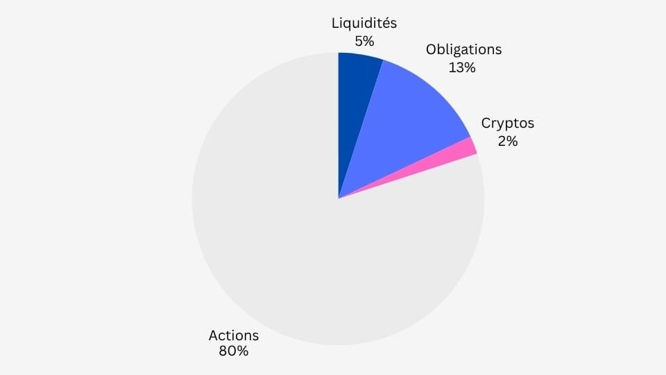 exemple d'allocation patrimoniale intégrant 2% de cryptos pour s'exposer sans prendre trop de risques.