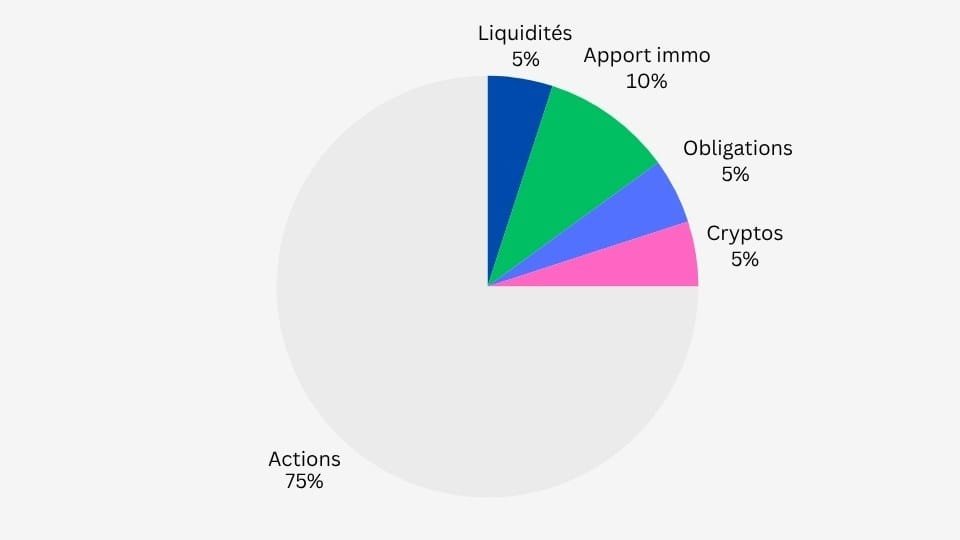 exemple d'allocation patrimoniale intégrant 5% de cryptos et un apport immobilier