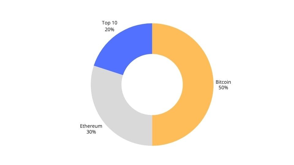 exemple de portefeuille crypto simple à détenir sur le long terme