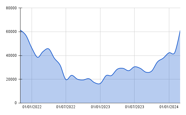 image qui illustre le risque d'investir en crypto, en affichant les fluctuations du prix du Bitcoin entre janvier 2022 et janvier 2024