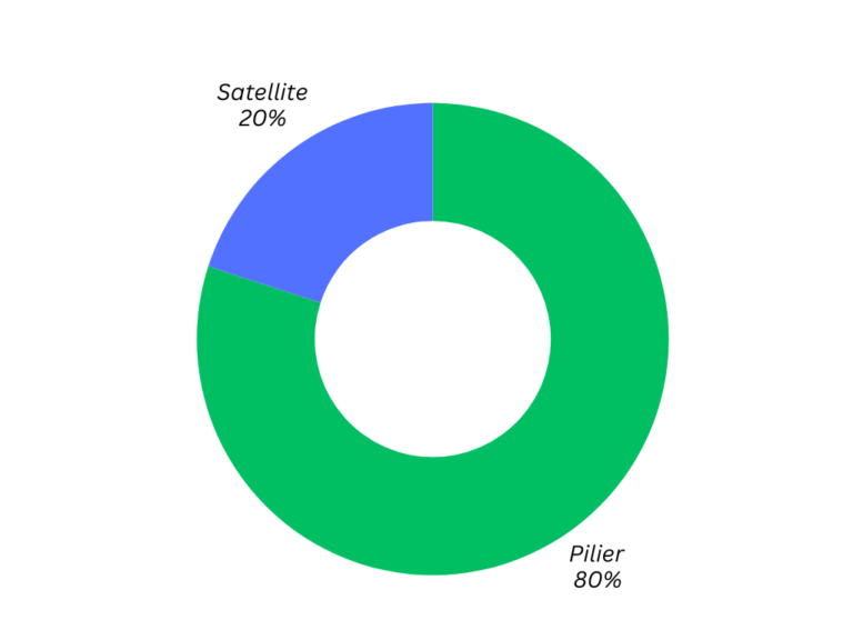 répartition des ETF recommandée entre piliers (80%) et satellites (20%)