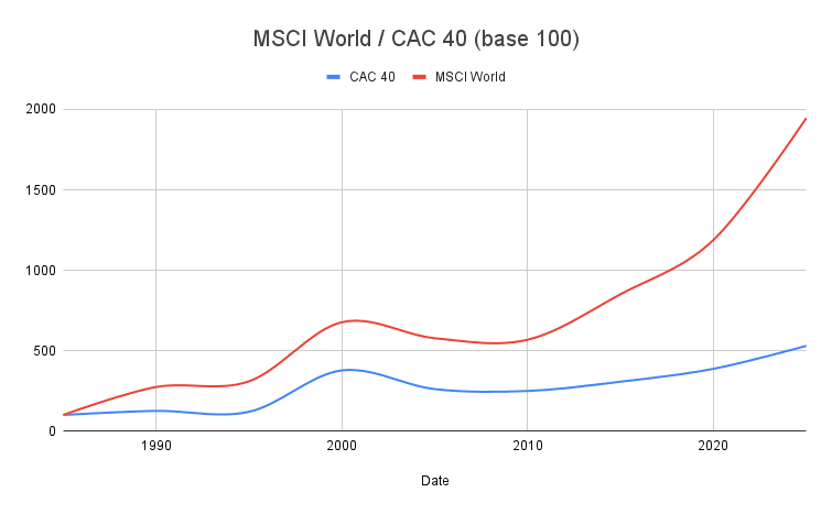 comparaison de la performance du CAC 40 à celle du MSCI World depuis 1985