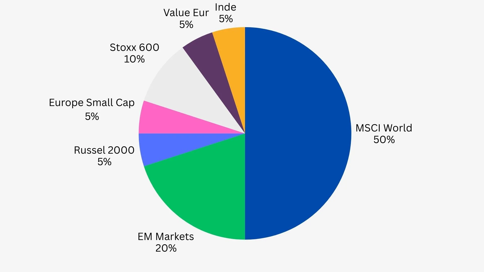 Exemple allocation plus poussée
