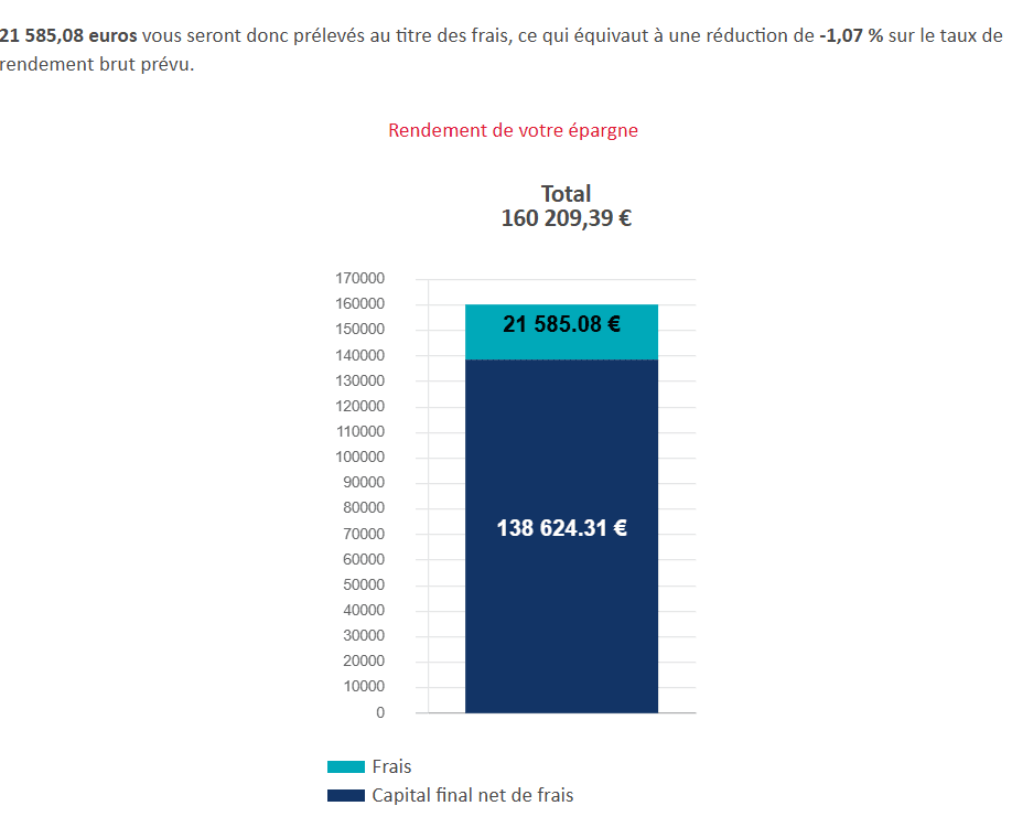 impact de frais totaux de 1% sur le rendement global de l'investissement