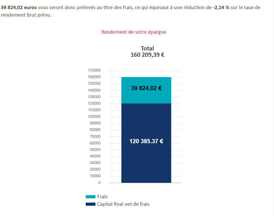 impact de frais totaux de 2% sur le rendement global de l'investissement