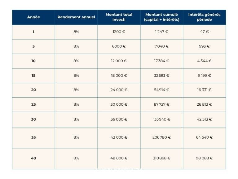 simulation des intérêts composés produits par un investissement mensuel de 100 € sur 40 ans