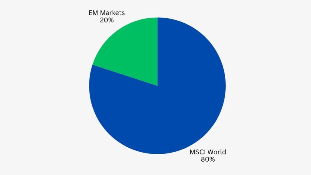 Graphique circulaire de mon allocation ETF : 80% en MSCI World et 20% en Marchés Émergents