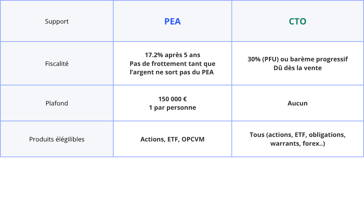 comparatif entre PEA et compte titres