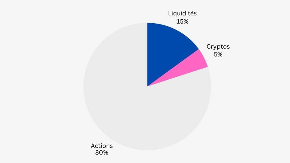 exemple d'allocation d'actifs équilibrée quand on débute, avec 80% d'ETF actions, 15% de liquidités et 5% de cryptos.