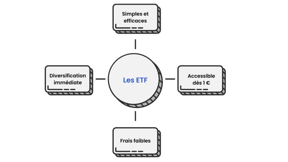 schéma illustrant les principaux avantages des ETF : frais réduits, diversifiés et accessibles.