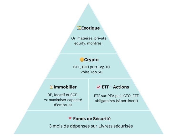 illustration d'une pyramide patrimoniale allant de sécurité à rendement pour déterminer dans quoi investir, étage par étage : livrets, ETF, crypto, immobilier..
