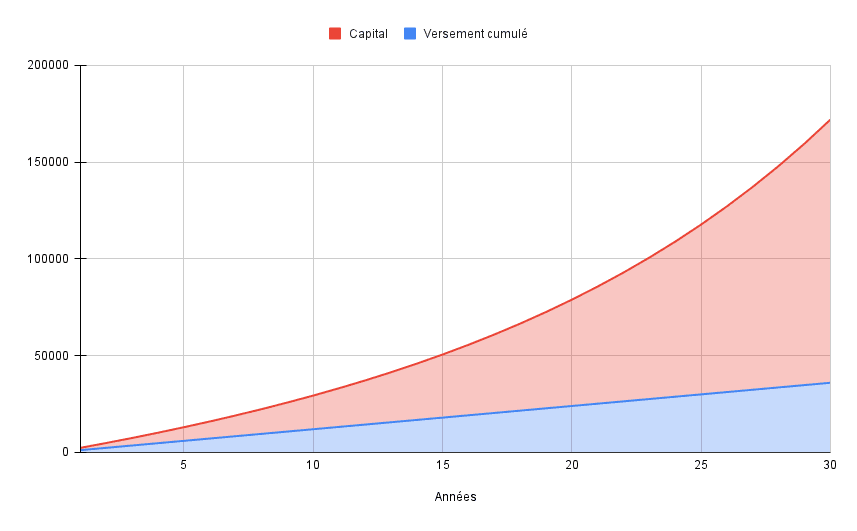 graphique illustrant un investissement de 100 € par mois au rendement annuel de 8% sur 30 ans.