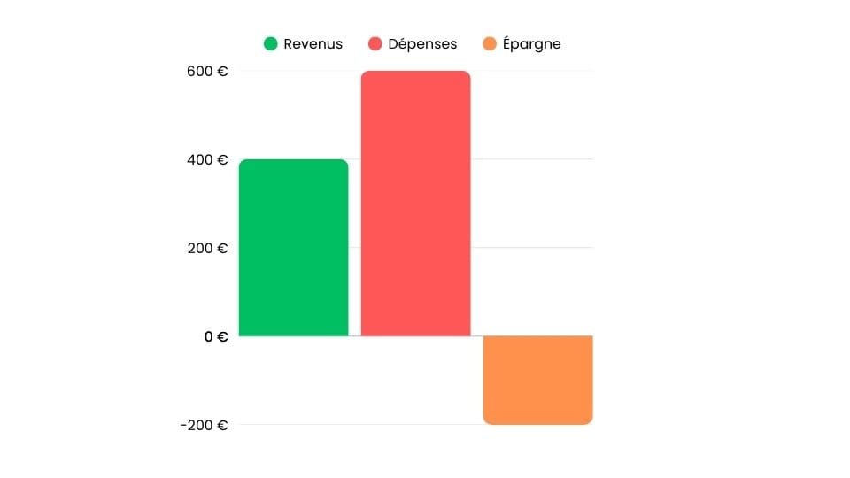 Mon budget mensuel avant de commencer à investir, en déficit de 200€ par mois.