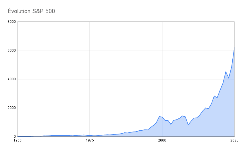 image qui montre l'évolution de l'indice S&P 500 depuis 1950 illustrant l'importance d'investir tôt et régulièrement.